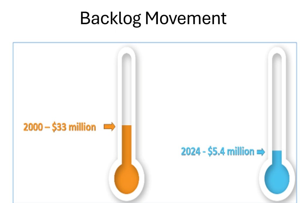 HOME backlog movement